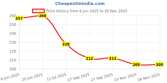 flipkart.com kedit Two Wheeler Cover for Bajaj kedit Price History Graph from 6 Jun 2025 to 23 Nov 2025