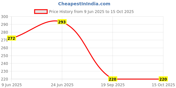 flipkart.com kedit Two Wheeler Cover for Hero kedit Price History Graph from 9 Jun 2025 to 15 Oct 2025