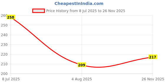 flipkart.com kedit Two Wheeler Cover for Honda kedit Price History Graph from 8 Jul 2025 to 26 Nov 2025