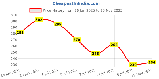 flipkart.com kedit Two Wheeler Cover for TVS kedit Price History Graph from 16 Jun 2025 to 13 Nov 2025
