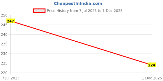 flipkart.com kedit Two Wheeler Cover for Universal For Bike kedit Price History Graph from 7 Jul 2025 to 1 Dec 2025