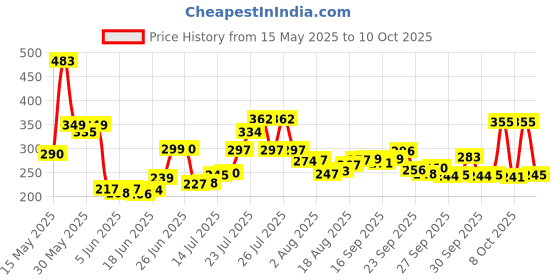 flipkart.com kedy Hair, Dust, Lint Remover Double Sided, Reusable Brush with Self-Cleaning Base for Clothing and Furniture, Couch, Carpet Lint Roller Basic Comb forDog, Cat, Horse kedy Price History Graph from 15 May 2025 to 10 Oct 2025