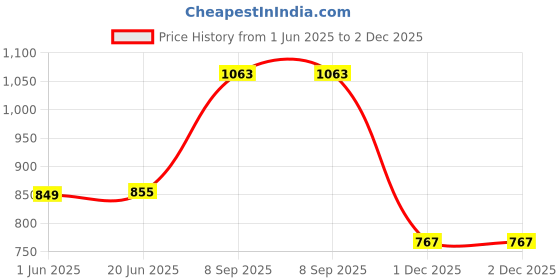 flipkart.com KEE MEII KM-5001: Confidence Boost in Every Epilation Cordless Epilator Price History Graph from 1 Jun 2025 to 2 Dec 2025