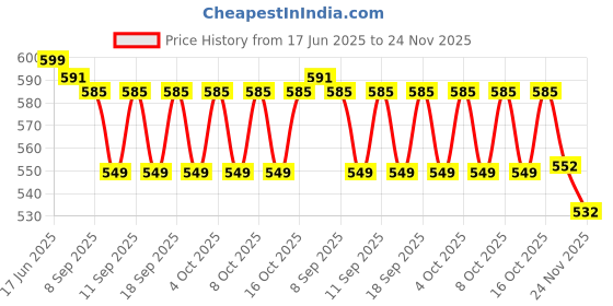 flipkart.com KEE MII Professional Rechargeable high quality Lady Full Body Use grooming kit Cordless Epilator Price History Graph from 17 Jun 2025 to 24 Nov 2025