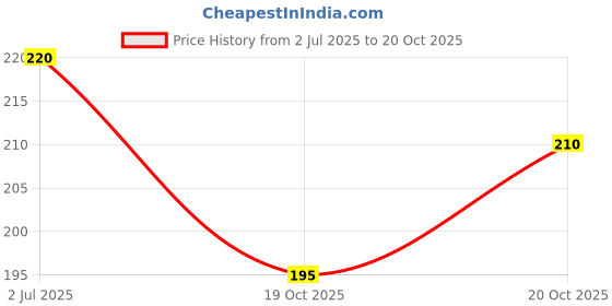 flipkart.com keean K90086 Strip Brush keean Price History Graph from 2 Jul 2025 to 20 Oct 2025