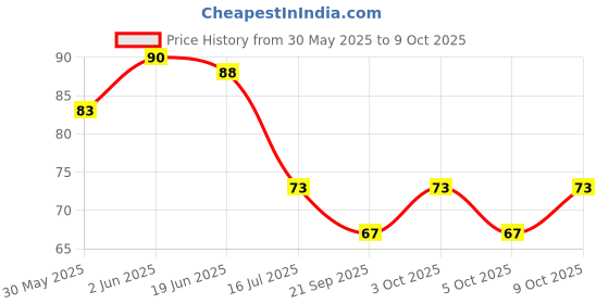 flipkart.com keedoz Crystal Soil Multicolor Magic Water Beads Orbeez / Plant Soil Pack of 1000 Pcs keedoz Price History Graph from 30 May 2025 to 9 Oct 2025