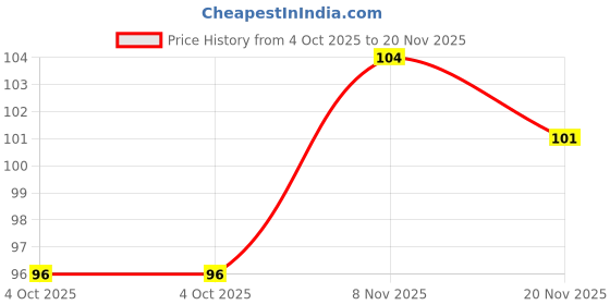 flipkart.com keedoz Crystal Soil Transparent White Water Beads Pack of 1000 Pieces keedoz Price History Graph from 4 Oct 2025 to 20 Nov 2025