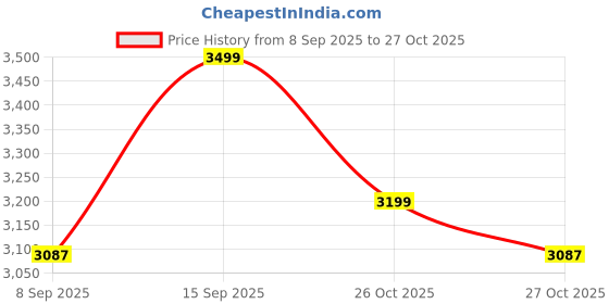 flipkart.com keegan Women Brown Hand-held Bag keegan Price History Graph from 8 Sep 2025 to 27 Oct 2025