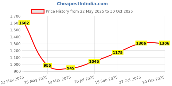 flipkart.com keekos 1 Door 2 Shelf Open Coat clothes hanger stand PP Carbon Steel Collapsible Wardrobe keekos Price History Graph from 22 May 2025 to 29 Oct 2025