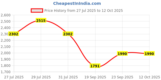 flipkart.com keekos 2-Door 2-Shelf Plastic Collapsible Cupboard Bin PP Collapsible Wardrobe keekos Price History Graph from 27 Jul 2025 to 12 Oct 2025