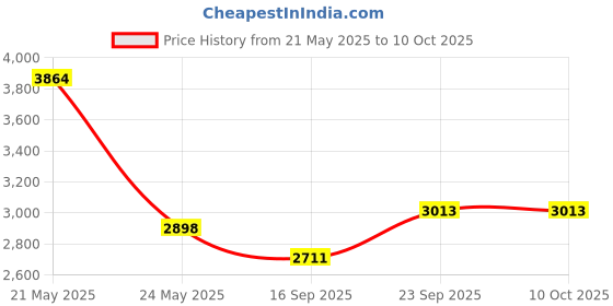 flipkart.com keekos 3-Door 3-Shelf Plastic Collapsible Cupboard Bin PP Collapsible Wardrobe keekos Price History Graph from 21 May 2025 to 10 Oct 2025