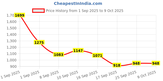 flipkart.com keekos 3 Wheeler Foldable Kick Cycle with Brake Bell LED-Wheel keekos Price History Graph from 1 Sep 2025 to 9 Oct 2025