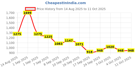 flipkart.com keekos 3 Wheeler Foldable Kick Skating Cycle with Brake Bell LED-Wheel keekos Price History Graph from 14 Aug 2025 to 10 Oct 2025