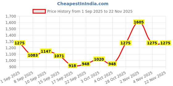 flipkart.com keekos 3 Wheler Kids Scooter Foldable Cycle with Brake Bell LED-Wheel keekos Price History Graph from 1 Sep 2025 to 22 Nov 2025