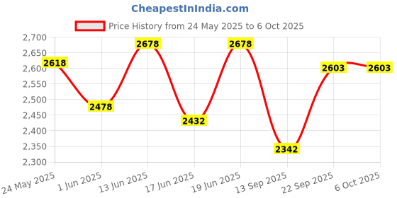 flipkart.com keekos 6 Layer Simple Bookshelf/Multipurpose Rack/Children Bookcases/File Rack Office Metal Open Book Shelf keekos Price History Graph from 24 May 2025 to 5 Oct 2025