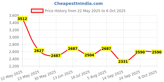 flipkart.com keekos 6 Layer Simple Bookshelf/Multipurpose Rack/Children Bookcases/File Rack Office Metal Open Book Shelf keekos Price History Graph from 22 May 2025 to 5 Oct 2025