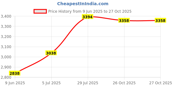 flipkart.com keekos Closet Organizer Boxes Storage Bins Foldable Clothes/Toys/Office Supplies/Snacks PP Collapsible Wardrobe keekos Price History Graph from 9 Jun 2025 to 26 Oct 2025