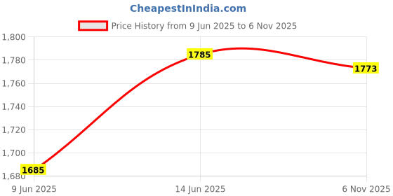 flipkart.com keekos Containers Kitchen Rack Under Sink Organizer,2 Tier Extendable Sink Shelf,Adjustable Storage Organiser Iron keekos Price History Graph from 9 Jun 2025 to 6 Nov 2025