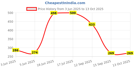 flipkart.com keekos Crystal Lamp,16 Color Changing Rose Crystal Diamond Table Lamp,USB Rechargeable Table Lamp keekos Price History Graph from 3 Jun 2025 to 13 Oct 2025