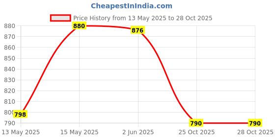 flipkart.com keekos Fan Air Cooling Portable Charging Standing Fan Mini Fan USB Rechargeable 3 3 Blade Table Fan keekos Price History Graph from 13 May 2025 to 28 Oct 2025