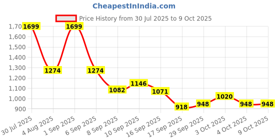flipkart.com keekos Foldable 3 wheel scooter For-baby girl and baby boy-Green keekos Price History Graph from 30 Jul 2025 to 8 Oct 2025