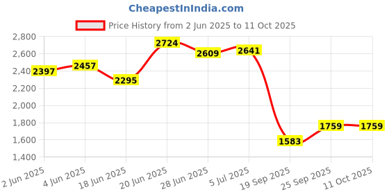 flipkart.com keekos Metal Open Book Shelf keekos Price History Graph from 2 Jun 2025 to 11 Oct 2025