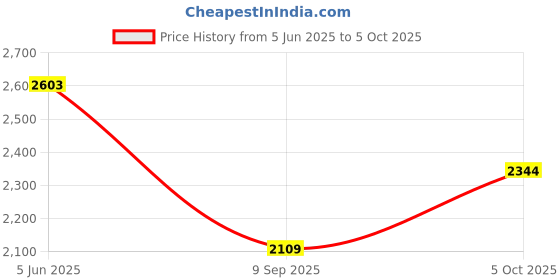 flipkart.com keekos Metal Open Book Shelf keekos Price History Graph from 5 Jun 2025 to 5 Oct 2025