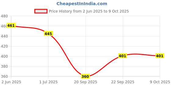 flipkart.com Keekos Mini Handheld Fan, Portable Fan USB Rechargeable, Small Pocket Fan Cooling Mini Portable Hand Fan 3 Speed modes Build-in Battery Rechargeable Fan USB Fan Price History Graph from 2 Jun 2025 to 9 Oct 2025