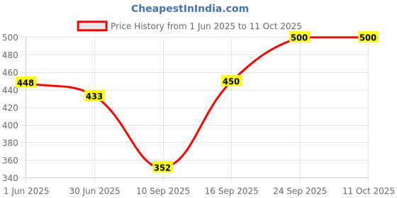 flipkart.com Keekos Mini Handheld Fan, Portable Fan USB Rechargeable, Small Pocket Fan Cooling Mini Portable Hand Fan 3 Speed modes Build-in Battery Rechargeable Fan USB Fan Price History Graph from 1 Jun 2025 to 10 Oct 2025