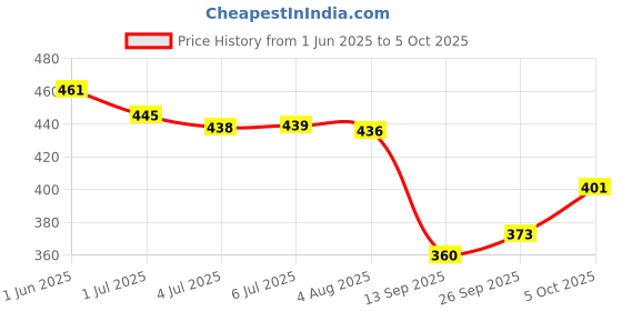 flipkart.com Keekos Mini Handheld Fan, Portable Fan USB Rechargeable, Small Pocket Fan Cooling Mini Portable Hand Fan 3 Speed modes Build-in Battery Rechargeable Fan USB Fan Price History Graph from 1 Jun 2025 to 5 Oct 2025