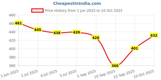 flipkart.com Keekos Mini Handheld Fan, Portable Fan USB Rechargeable, Small Pocket Fan Cooling Mini Portable Hand Fan 3 Speed modes Build-in Battery Rechargeable Fan USB Fan Price History Graph from 1 Jun 2025 to 10 Oct 2025