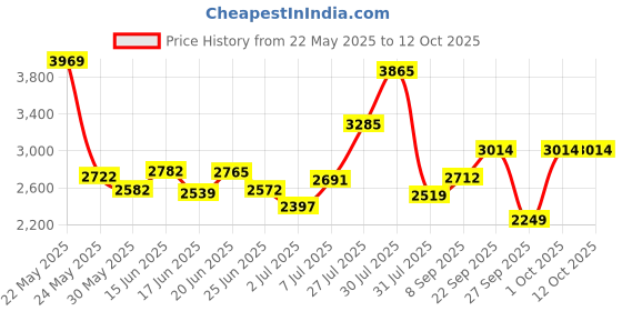 flipkart.com keekos PP Collapsible Wardrobe keekos Price History Graph from 22 May 2025 to 11 Oct 2025