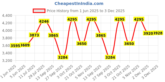 flipkart.com keekos PP Collapsible Wardrobe keekos Price History Graph from 1 Jun 2025 to 3 Dec 2025