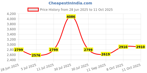 flipkart.com keekos PP Collapsible Wardrobe keekos Price History Graph from 28 Jun 2025 to 8 Oct 2025