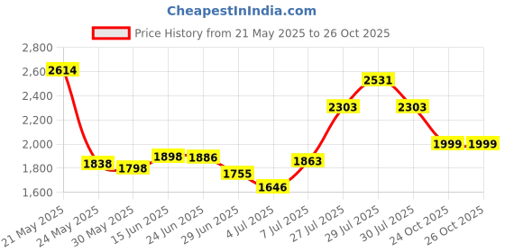 flipkart.com keekos PP Collapsible Wardrobe keekos Price History Graph from 21 May 2025 to 26 Oct 2025