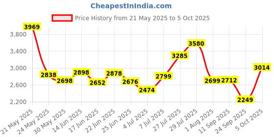 flipkart.com keekos PP Collapsible Wardrobe keekos Price History Graph from 21 May 2025 to 5 Oct 2025