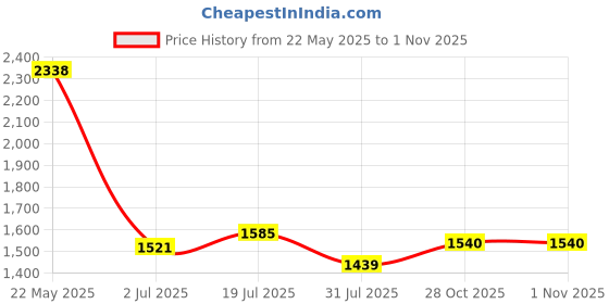 flipkart.com keekos PP Collapsible Wardrobe keekos Price History Graph from 22 May 2025 to 1 Nov 2025