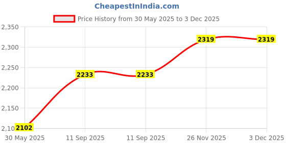 flipkart.com keekos PP Collapsible Wardrobe keekos Price History Graph from 30 May 2025 to 2 Dec 2025