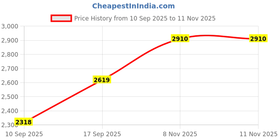 flipkart.com keekos PP Collapsible Wardrobe keekos Price History Graph from 10 Sep 2025 to 11 Nov 2025