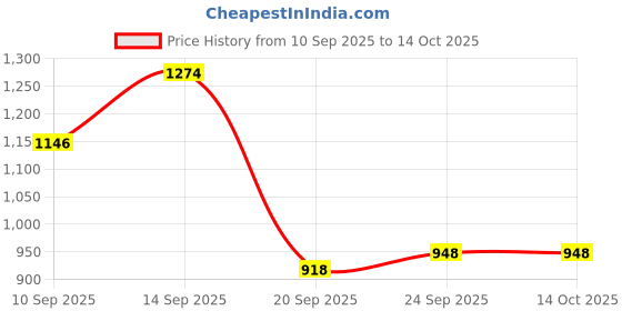 flipkart.com keekos Scooter for Kids 3 Wheel Foldable Kick Skating Cycle with Brake Bell LED-Wheel keekos Price History Graph from 10 Sep 2025 to 14 Oct 2025