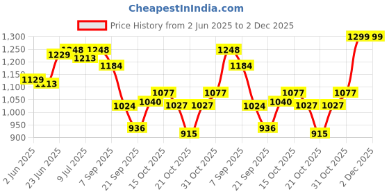 flipkart.com keekos Scooter for Kids 3 Wheeler Foldable Kick Skating Cycle with Brake Bell LED-Wheel keekos Price History Graph from 2 Jun 2025 to 2 Dec 2025