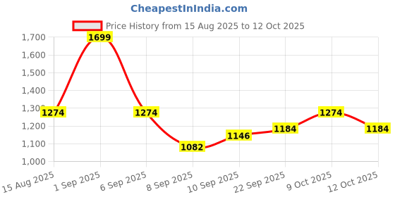 flipkart.com keekos Scooter for Kids 3 Wheeler Foldable Kick Skating Cycle with Brake Bell LED-Wheel keekos Price History Graph from 15 Aug 2025 to 12 Oct 2025