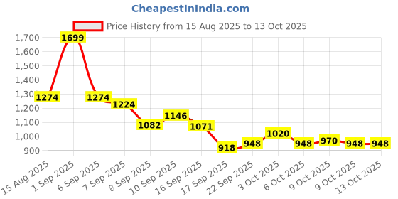 flipkart.com keekos Scooter for Kids 3 Wheeler Foldable Kick Skating Cycle with Brake Bell LED-Wheel keekos Price History Graph from 15 Aug 2025 to 13 Oct 2025