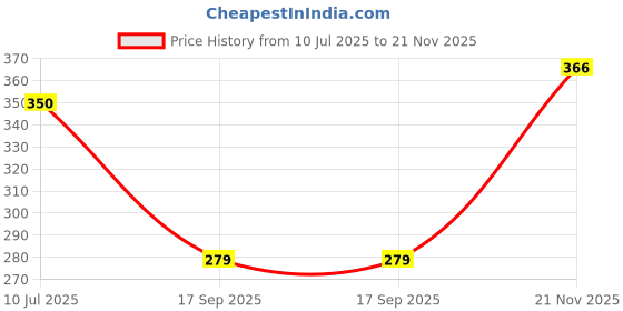 flipkart.com keekos Upgraded Dancing Cactus Toy for Baby. Funny Mimicking tiktok Dancing Cactus Toys keekos Price History Graph from 10 Jul 2025 to 21 Nov 2025