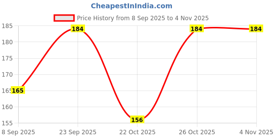 flipkart.com keekos Women Gold Metal Belt keekos Price History Graph from 8 Sep 2025 to 3 Nov 2025