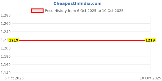 flipkart.com KEEM 3 In 1 Professional Body Grooming Kit For Men Bear Shaver Nose Trimmer Shaver For Men Price History Graph from 6 Oct 2025 to 10 Oct 2025