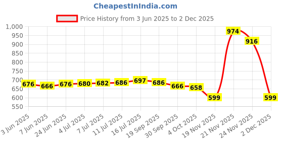 flipkart.com KEEM 3 In 1 Rechargeable Waterproof Shaver Professional Electric Shaver for Me Shaver For Men Price History Graph from 3 Jun 2025 to 2 Dec 2025