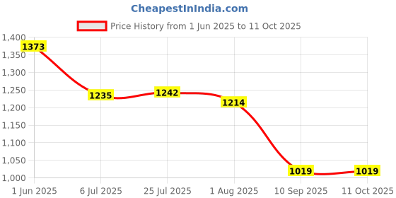 flipkart.com Keemey Professional Rechargeable Washable Beard Moustache Trimmer Hair Clipper 346 Fully Waterproof Grooming Kit 120 min Runtime 1 Length Settings Price History Graph from 1 Jun 2025 to 11 Oct 2025