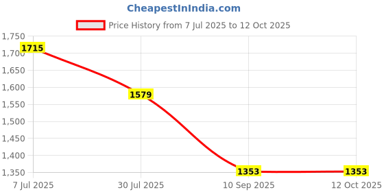 flipkart.com KEEMIIE DProfessional Chargeable Washable Beard Moustache Trimmer Hair Clipper Razor Fully Waterproof Grooming Kit 120 min Runtime 4 Length Settings Price History Graph from 7 Jul 2025 to 12 Oct 2025