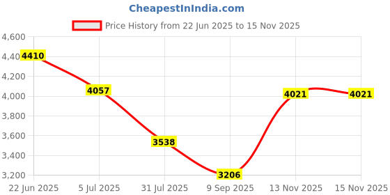 flipkart.com KEEMIIE FH Professional Chargeable Washable Beard Moustache Trimmer Hair Clipper Razor Fully Waterproof Grooming Kit 120 min Runtime 4 Length Settings Price History Graph from 22 Jun 2025 to 15 Nov 2025